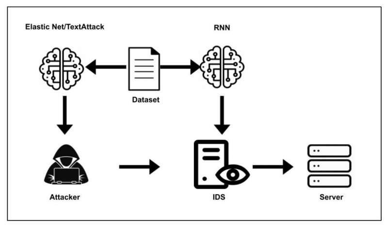 Метод глубокого обучения для создания DDoS атак